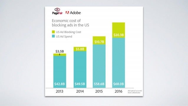What is the cost of ad blocking? - Digiday WTF Ad Blocking NYC, 1/14/16 Slide 3
