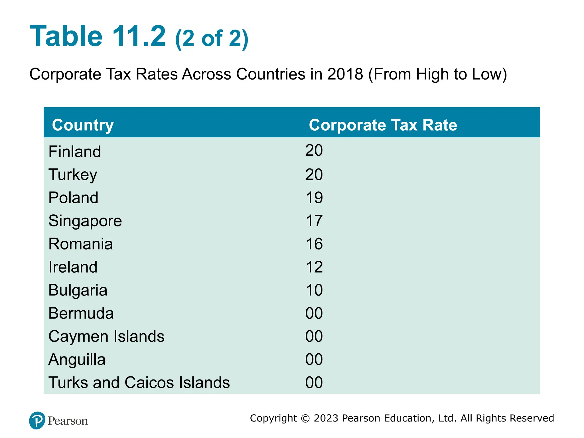 Copyright © 2023 Pearson Education, Ltd. All Rights Reserved
Table 11.2 (2 of 2)
Corporate Tax Rates Across Countries in 2018 (From High to Low)
Country Corporate Tax Rate
Finland 20
Turkey 20
Poland 19
Singapore 17
Romania 16
Ireland 12
Bulgaria 10
Bermuda 00
Caymen Islands 00
Anguilla 00
Turks and Caicos Islands 00
 