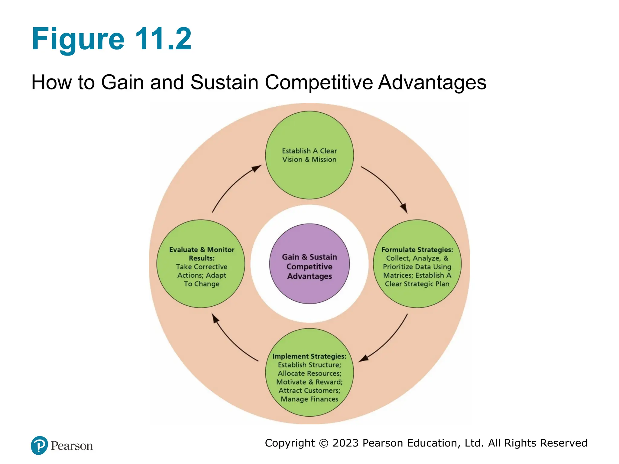 Copyright © 2023 Pearson Education, Ltd. All Rights Reserved
Figure 11.2
How to Gain and Sustain Competitive Advantages
 