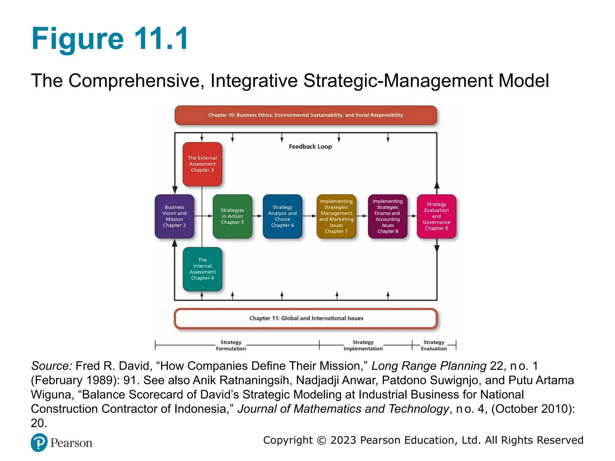 Copyright © 2023 Pearson Education, Ltd. All Rights Reserved
Figure 11.1
The Comprehensive, Integrative Strategic-Management Model
Source: Fred R. David, “How Companies Define Their Mission,” Long Range Planning 22, n o. 1
(February 1989): 91. See also Anik Ratnaningsih, Nadjadji Anwar, Patdono Suwignjo, and Putu Artama
Wiguna, “Balance Scorecard of David’s Strategic Modeling at Industrial Business for National
Construction Contractor of Indonesia,” Journal of Mathematics and Technology, n o. 4, (October 2010):
20.
 
