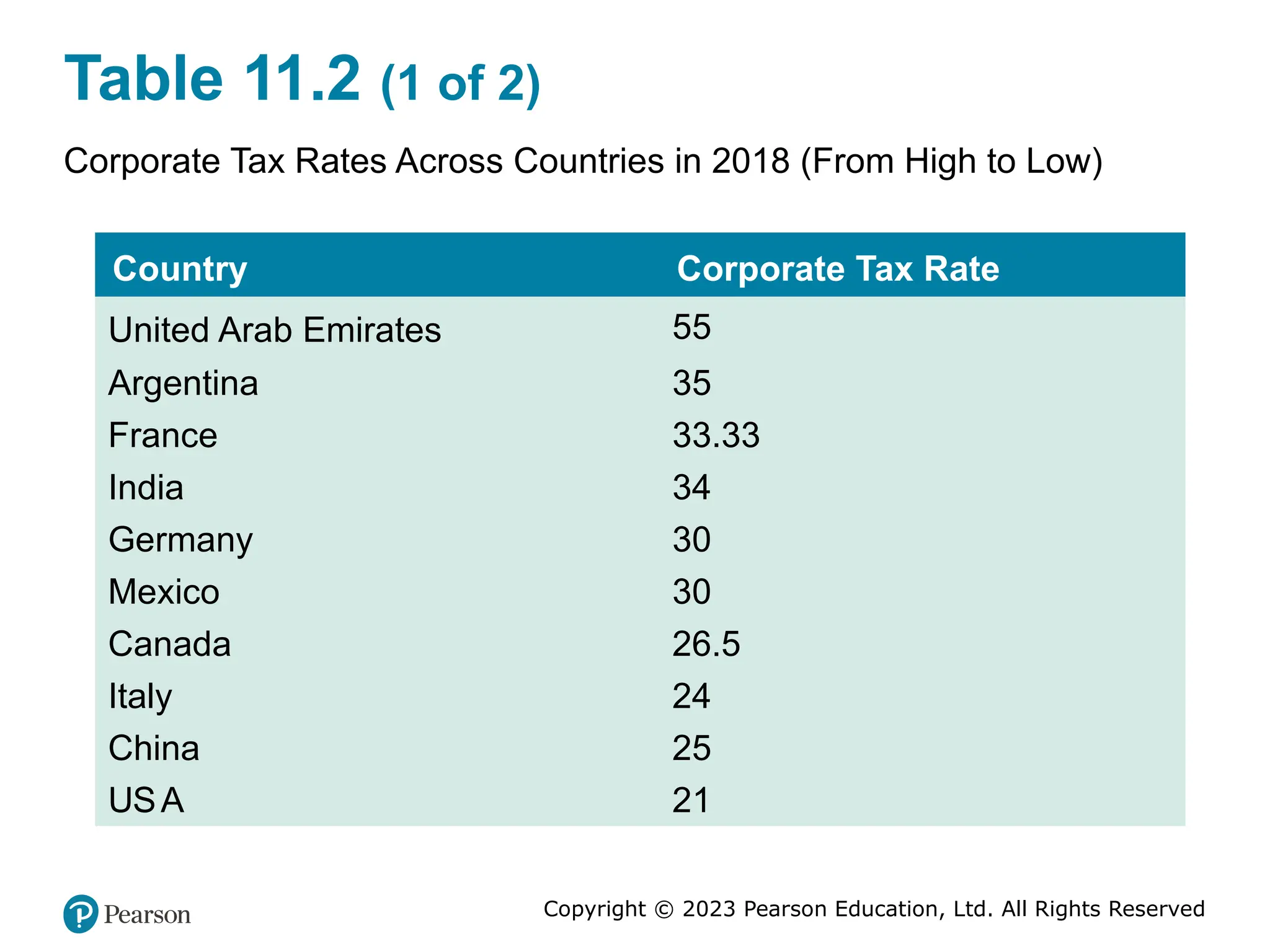 Copyright © 2023 Pearson Education, Ltd. All Rights Reserved
Table 11.2 (1 of 2)
Corporate Tax Rates Across Countries in 2018 (From High to Low)
Country Corporate Tax Rate
United Arab Emirates 55
Argentina 35
France 33.33
India 34
Germany 30
Mexico 30
Canada 26.5
Italy 24
China 25
USA 21
 