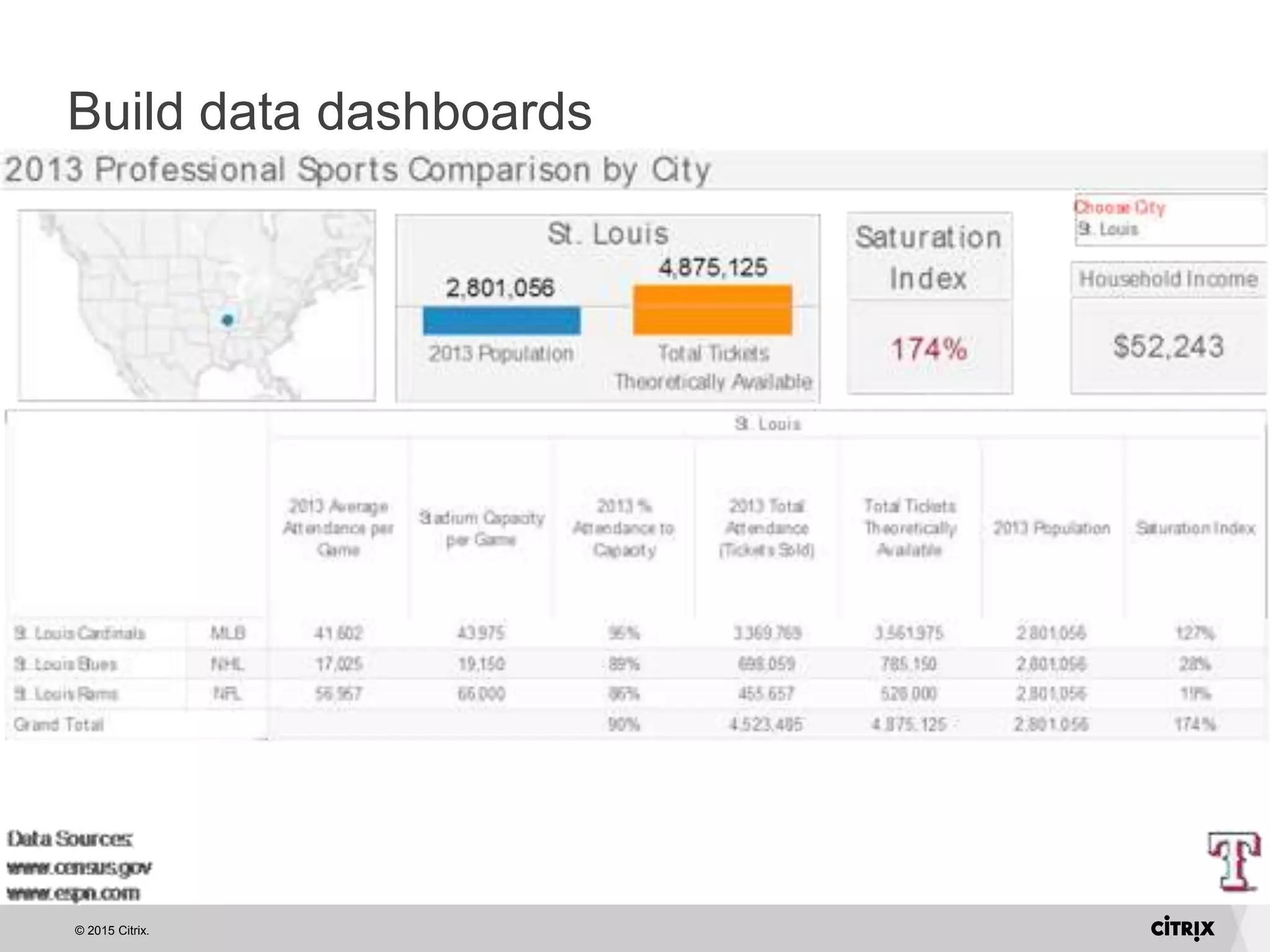 © 2015 Citrix.
Build data dashboards
 