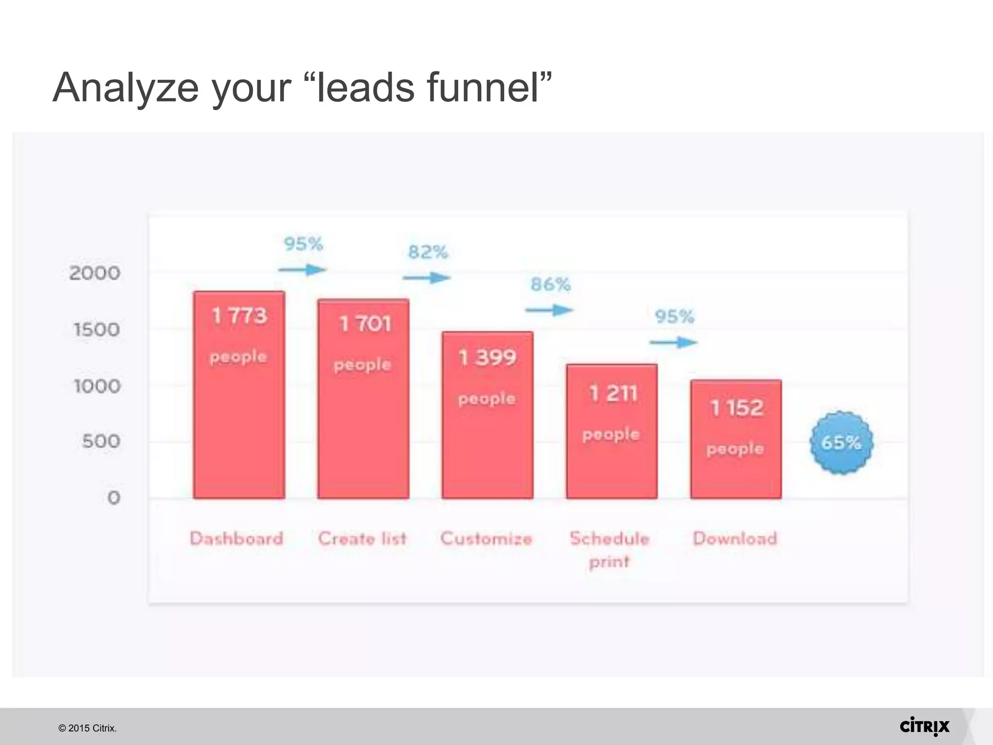 © 2015 Citrix.
Analyze your “leads funnel”
 