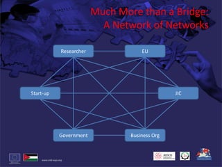Much More than a Bridge:A Network of NetworksResearcherEUStart-upJICGovernmentBusiness Org