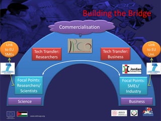 Building the BridgeCommercialisationLink to EU SMEsLink to EU Uni.Tech Transfer:BusinessTech Transfer:ResearchersFocal Points:Researchers/ ScientistsFocal Points: SMEs/ IndustryScienceBusiness