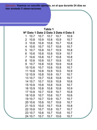 Ejemplo:  Veamos un sencillo ejemplo, en el que durante 24 días se han anotado 5 observaciones. Tabla 1 Nº Dato 1 Dato 2 Dato 3 Dato 4 Dato 5 1  10.7  10.7  10.7  10.7  10.9 2  10.8  10.9  10.8  10.9  10.7 3  10.8  10.8  10.8  10.7  10.8 4  10.6  10.7  10.7  10.8  10.7 5  10.7  10.8  10.7  10.9  10.8 6  10.6  10.8  10.8  10.9  10.7 7  10.6  10.8  10.7  10.8  10.8 8  10.6  10.8  10.7  10.8  10.7 9  10.7  10.8  10.9  10.9  10.8 10 10.6  10.7  10.6  10.8  10.7 11 10.8  10.8  10.9  10.5  10.9 12 10.9  10.8  10.9  10.7  10.7 13 10.7  10.7  10.8  10.8  10.7 14 10.7  10.7  10.9  10.8  10.6 15 10.8  10.8  10.8  10.8  10.7 16 10.9  10.8  10.8  10.8  10.9 17 10.8  10.7  10.9  10.7  10.8 18 10.8  10.7  10.6  10.7  10.6 19 10.7  10.7  10.9  10.7  10.7 20 10.6  10.6  10.7  10.6  10.7 21 10.5  10.0  10.7  10.8  10.8 22 10.8  10.7  10.8  10.7  10.7 23 10.7  10.6  10.7  10.6  10.7 24 10.7  10.7  10.7  10.6  10.7 