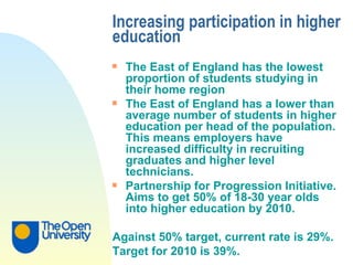 Increasing participation in higher education The East of England has the lowest proportion of students studying in their home region The East of England has a lower than average number of students in higher education per head of the population.  This means employers have increased difficulty in recruiting graduates and higher level technicians. Partnership for Progression Initiative.  Aims to get 50% of 18-30 year olds into higher education by 2010. Against 50% target, current rate is 29%.  Target for 2010 is 39%. 