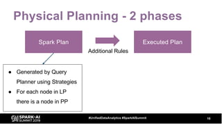 Physical Planning - 2 phases
10#UnifiedDataAnalytics #SparkAISummit
Spark Plan Executed Plan
● Generated by Query
Planner using Strategies
● For each node in LP
there is a node in PP
Additional Rules
 