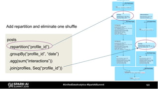 101#UnifiedDataAnalytics #SparkAISummit
posts
.repartition(“profile_id”)
.groupBy(“profile_id”, “date”)
.agg(sum(“interactions”))
.join(profiles, Seq(“profile_id”))
Add repartition and eliminate one shuffle
 