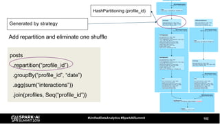 102#UnifiedDataAnalytics #SparkAISummit
posts
.repartition(“profile_id”)
.groupBy(“profile_id”, “date”)
.agg(sum(“interactions”))
.join(profiles, Seq(“profile_id”))
Add repartition and eliminate one shuffle
Generated by strategy
HashPartitioning (profile_id)
 