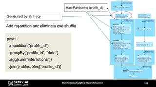 103#UnifiedDataAnalytics #SparkAISummit
Add repartition and eliminate one shuffle
HashPartitioning (profile_id)
posts
.repartition(“profile_id”)
.groupBy(“profile_id”, “date”)
.agg(sum(“interactions”))
.join(profiles, Seq(“profile_id”))
Generated by strategy
 