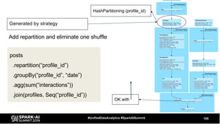 105#UnifiedDataAnalytics #SparkAISummit
Add repartition and eliminate one shuffle
HashPartitioning (profile_id)
posts
.repartition(“profile_id”)
.groupBy(“profile_id”, “date”)
.agg(sum(“interactions”))
.join(profiles, Seq(“profile_id”))
Generated by strategy
OK with
 