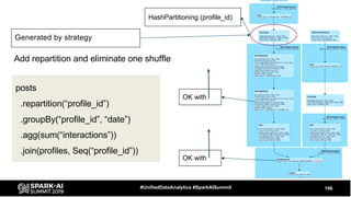 106#UnifiedDataAnalytics #SparkAISummit
Add repartition and eliminate one shuffle
HashPartitioning (profile_id)
posts
.repartition(“profile_id”)
.groupBy(“profile_id”, “date”)
.agg(sum(“interactions”))
.join(profiles, Seq(“profile_id”))
Generated by strategy
OK with
OK with
 