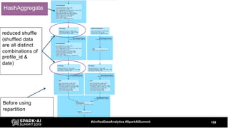 108#UnifiedDataAnalytics #SparkAISummit
reduced shuffle
(shuffled data
are all distinct
combinations of
profile_id &
date)
Before using
repartition
HashAggregate
 