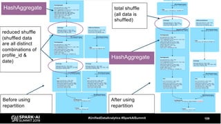 109#UnifiedDataAnalytics #SparkAISummit
reduced shuffle
(shuffled data
are all distinct
combinations of
profile_id &
date)
total shuffle
(all data is
shuffled)
Before using
repartition
After using
repartition
HashAggregate
HashAggregate
 