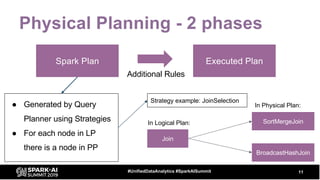 Physical Planning - 2 phases
11#UnifiedDataAnalytics #SparkAISummit
Spark Plan Executed Plan
● Generated by Query
Planner using Strategies
● For each node in LP
there is a node in PP
Additional Rules
Join
SortMergeJoin
BroadcastHashJoin
In Logical Plan:
In Physical Plan:
Strategy example: JoinSelection
 