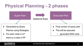 Physical Planning - 2 phases
12#UnifiedDataAnalytics #SparkAISummit
Spark Plan Executed Plan
Additional Rules
● Generated by Query
Planner using Strategies
● For each node in LP
there is a node in PP
● Final version of query plan
● This will be executed
○ generates RDD code
 