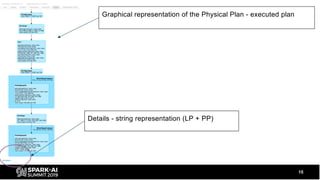 15
Graphical representation of the Physical Plan - executed plan
Details - string representation (LP + PP)
 