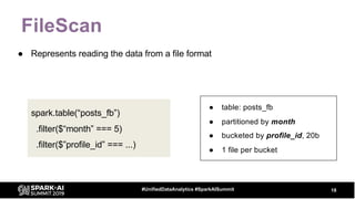 FileScan
18#UnifiedDataAnalytics #SparkAISummit
● Represents reading the data from a file format
spark.table(“posts_fb”)
.filter($“month” === 5)
.filter($”profile_id” === ...)
● table: posts_fb
● partitioned by month
● bucketed by profile_id, 20b
● 1 file per bucket
 