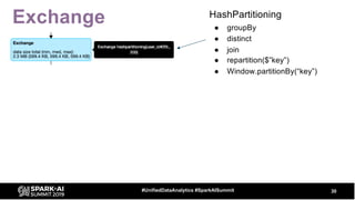 Exchange
30#UnifiedDataAnalytics #SparkAISummit
HashPartitioning
● groupBy
● distinct
● join
● repartition($”key”)
● Window.partitionBy(“key”)
 