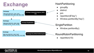 Exchange
32#UnifiedDataAnalytics #SparkAISummit
HashPartitioning
● groupBy
● distinct
● join
● repartition($”key”)
● Window.partitionBy(“key”)
SinglePartition
● Window.partitionBy()
RoundRobinPartitioning
● repartition(10)
 