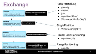 Exchange
33#UnifiedDataAnalytics #SparkAISummit
HashPartitioning
● groupBy
● distinct
● join
● repartition($”key”)
● Window.partitionBy(“key”)
SinglePartition
● Window.partitionBy()
RoundRobinPartitioning
● repartition(10)
RangePartitioning
● orderBy
 