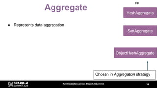 Aggregate
34#UnifiedDataAnalytics #SparkAISummit
HashAggregate
PP
SortAggregate
ObjectHashAggregate
Chosen in Aggregation strategy
● Represents data aggregation
 