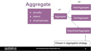 Aggregate
35#UnifiedDataAnalytics #SparkAISummit
● groupBy
● distinct
● dropDuplicates
Aggregate
HashAggregate
LP
PP
SortAggregate
ObjectHashAggregate
Chosen in Aggregation strategy
 