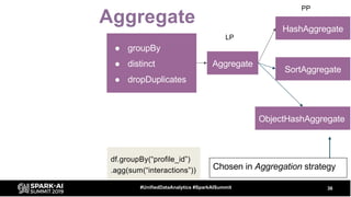 Aggregate
36#UnifiedDataAnalytics #SparkAISummit
● groupBy
● distinct
● dropDuplicates
Aggregate
HashAggregate
LP
PP
SortAggregate
ObjectHashAggregate
Chosen in Aggregation strategy
df.groupBy(“profile_id”)
.agg(sum(“interactions”))
 