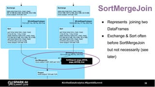 SortMergeJoin
38#UnifiedDataAnalytics #SparkAISummit
● Represents joining two
DataFrames
● Exchange & Sort often
before SortMergeJoin
but not necessarily (see
later)
 