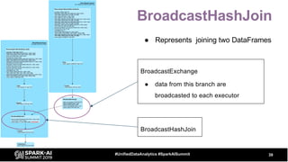 BroadcastHashJoin
39#UnifiedDataAnalytics #SparkAISummit
BroadcastExchange
● data from this branch are
broadcasted to each executor
BroadcastHashJoin
● Represents joining two DataFrames
 