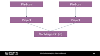 43#UnifiedDataAnalytics #SparkAISummit
SortMergeJoin (id)
Project Project
FileScan FileScan
 