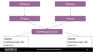 44#UnifiedDataAnalytics #SparkAISummit
SortMergeJoin (id)
Project Project
FileScan FileScan
requires:
HashPartitioning(id, 200)
order by id
requires:
HashPartitioning(id, 200)
order by id
 