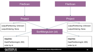45#UnifiedDataAnalytics #SparkAISummit
SortMergeJoin (id)
Project Project
FileScan FileScan
requires:
HashPartitioning(id, 200)
order by id
requires:
HashPartitioning(id, 200)
order by id
outputPartitioning: Unknown
outputOrdering: None
outputPartitioning: Unknown
outputOrdering: None
 