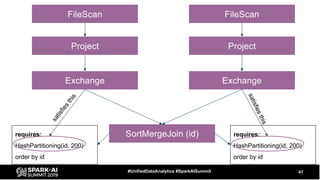 47#UnifiedDataAnalytics #SparkAISummit
SortMergeJoin (id)
Project Project
FileScan FileScan
Exchange Exchange
requires:
HashPartitioning(id, 200)
order by id
requires:
HashPartitioning(id, 200)
order by id
satisfiesthis
satisfiesthis
 