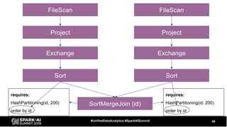 48#UnifiedDataAnalytics #SparkAISummit
SortMergeJoin (id)
Project Project
FileScan FileScan
Exchange Exchange
Sort Sort
requires:
HashPartitioning(id, 200)
order by id
requires:
HashPartitioning(id, 200)
order by id
 