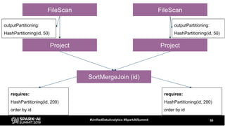 50#UnifiedDataAnalytics #SparkAISummit
SortMergeJoin (id)
Project Project
FileScan FileScan
requires:
HashPartitioning(id, 200)
order by id
requires:
HashPartitioning(id, 200)
order by id
outputPartitioning:
HashPartitioning(id, 50)
outputPartitioning:
HashPartitioning(id, 50)
 