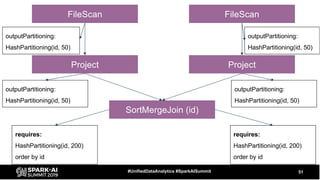 51#UnifiedDataAnalytics #SparkAISummit
SortMergeJoin (id)
Project Project
FileScan FileScan
requires:
HashPartitioning(id, 200)
order by id
requires:
HashPartitioning(id, 200)
order by id
outputPartitioning:
HashPartitioning(id, 50)
outputPartitioning:
HashPartitioning(id, 50)
outputPartitioning:
HashPartitioning(id, 50)
outputPartitioning:
HashPartitioning(id, 50)
 