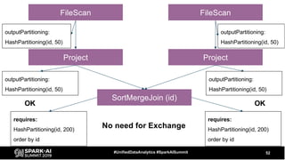 52#UnifiedDataAnalytics #SparkAISummit
SortMergeJoin (id)
Project Project
FileScan FileScan
requires:
HashPartitioning(id, 200)
order by id
requires:
HashPartitioning(id, 200)
order by id
outputPartitioning:
HashPartitioning(id, 50)
outputPartitioning:
HashPartitioning(id, 50)
outputPartitioning:
HashPartitioning(id, 50)
outputPartitioning:
HashPartitioning(id, 50)
No need for Exchange
OK OK
 