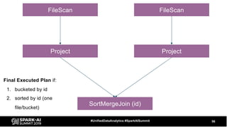 56#UnifiedDataAnalytics #SparkAISummit
SortMergeJoin (id)
Project Project
FileScan FileScan
Final Executed Plan if:
1. bucketed by id
2. sorted by id (one
file/bucket)
 