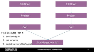 57#UnifiedDataAnalytics #SparkAISummit
SortMergeJoin (id)
Project Project
FileScan FileScan
Sort Sort
Final Executed Plan if:
1. bucketed by id
2. not sorted or
3. sorted but more files/bucket
 