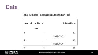 Data
66#UnifiedDataAnalytics #SparkAISummit
post_id profile_id interactions
date
1 1 20
2019-01-01
2 1 15
2019-01-01
3 1 50
2019-02-01
Table A: posts (messages published on FB)
 