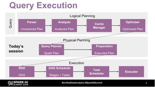 Query Execution
7#UnifiedDataAnalytics #SparkAISummit
Query
Logical Planning
Parser
Unresolved Plan
Analyzer
Analyzed Plan
Cache
Manager
Optimizer
Optimized Plan
Physical Planning
Query Planner
Spark Plan
Preparation
Executed Plan
Execution
RDD
DAG
Task
Scheduler
DAG Scheduler
Stages + Tasks
Executor
Today’s
session
 