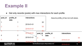 Example II
● Get only records (posts) with max interactions for each profile
79#UnifiedDataAnalytics #SparkAISummit
post_id profile_id interactions
date
1 1 20
2019-01-01
2 1 50
2019-01-01
3 1 50
2019-02-01
4 2 0
2019-01-01
5 2 100
2019-03-01
post_id profile_id interactions
date
2 1 50
2019-01-01
3 1 50
2019-02-01
Assume profile_id has non-null values.
 