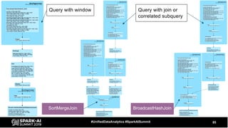 85#UnifiedDataAnalytics #SparkAISummit
Query with window Query with join or
correlated subquery
SortMergeJoin BroadcastHashJoin
 