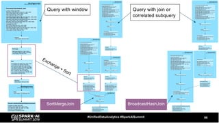 86#UnifiedDataAnalytics #SparkAISummit
Query with window Query with join or
correlated subquery
SortMergeJoin BroadcastHashJoin
Exchange + Sort
 