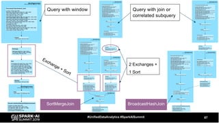 87#UnifiedDataAnalytics #SparkAISummit
Query with window Query with join or
correlated subquery
SortMergeJoin BroadcastHashJoin
2 Exchanges +
1 Sort
Exchange + Sort
 