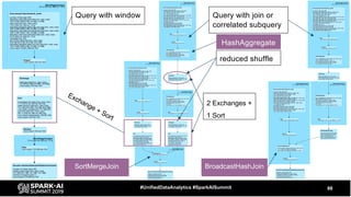 88#UnifiedDataAnalytics #SparkAISummit
Query with window Query with join or
correlated subquery
SortMergeJoin BroadcastHashJoin
2 Exchanges +
1 Sort
Exchange + Sort
reduced shuffle
HashAggregate
 