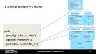 posts
.groupBy(“profile_id”, “date”)
.agg(sum(“interactions”))
.join(profiles, Seq(“profile_id”))
95#UnifiedDataAnalytics #SparkAISummit
3 Exchange operators => 3 shuffles
 