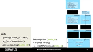 97#UnifiedDataAnalytics #SparkAISummit
posts
.groupBy(“profile_id”, “date”)
.agg(sum(“interactions”))
.join(profiles, Seq(“profile_id”))
SortMergeJoin (profile_id)
It requires (strictly)
● HashPartitioning (profile_id)
 
